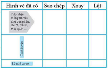 Ở Hình 1 có 3 cặp hình vẽ: Cặp hình ngũ giác, cặp hình Thiêt bị vào, Thiết bị ra, cặp hình Bộ nhớ trong, Bộ nhớ ngoài. Trong bảng dưới đây, hãy chọn các thao tác cần thực hiện để tạo được hình vẽ còn lạo từ hình vẽ đã có  (nội dung chữ sẽ được cập nhật riêng).   (ảnh 1)