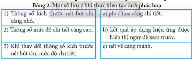 Trong Bảng 2, hãy ghép mỗi mục ở cột bên trái với một mục ở cột bên phải để được một phát biểu đúng về tạo ảnh phác hoạ. (ảnh 1)