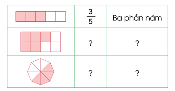 a) Chọn các thẻ tương ứng với mỗi hình:  b) Thực hiện (theo mẫu):  c) Nêu tử số, mẫu số của mỗi phân số có ở câu b. (ảnh 2)