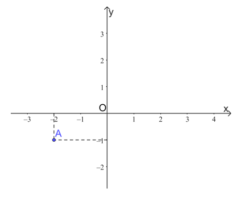 Tọa độ của điểm A trong hình dưới đây là   A. (‒2; ‒1); B. (2; 1); C. (1; 2); D. (‒1; ‒2). (ảnh 1)