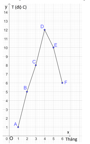 Cho đồ thị hàm số sau:   Đồ thị hàm số trên gồm A. 2 điểm A và C; B. 2 điểm B và E; C. 3 điểm A, C và D; D. 5 điểm A, B, C, D, E. (ảnh 2)