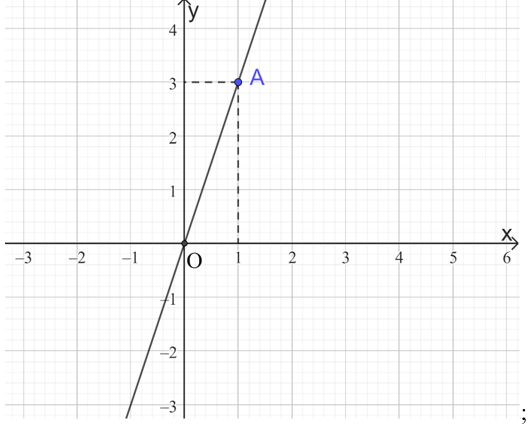 Đồ thị hàm số y = 3x là (ảnh 3)