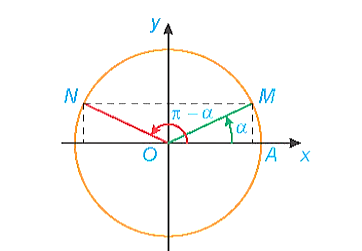 Khi biểu diễn góc lượng giác trên đường tròn lượng giác, khẳng định nào sau đây là sai? (ảnh 1)