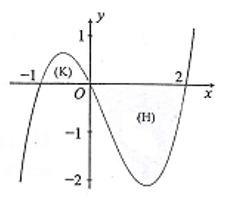 Cho hàm số   liên tục trên y =f(x)  và có đồ thị như hình vẽ. Biết diện tich các hình phẳng (K), (H) lần lượt là 5/12  và 8/3 (ảnh 1)