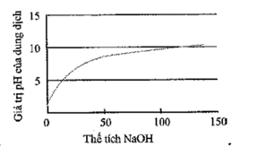 Đồ thị biểu diễn sự biến thiên pH của dung dịch trong quá trình chuẩn độ ở thí nghiệm trên là (đường biểu diễn trên đồ thị đó gọi là đường định phân) (ảnh 3)