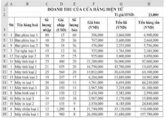 a) Lập công thức tính Tiền lãi cho mặt hàng đầu tiên tại ô tính G4, với cách tính sau:  Tiền lãi = Số lượng bán x Giá bán -  Số lượng bán x Giá nhập x Tỉ giá  Thực hiện sao chép công thức để tính đúng Tiền lãi cho những mặt hàng còn lại. Ghi công thức em đã lập cho mặt hàng đầu tiên: (ảnh 3)