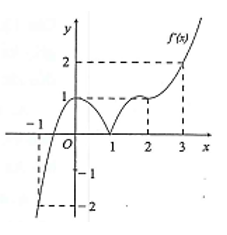 Cho hàm sốy =f(x)  xác định trên R . Biết rằng hàm số y=f'(x)  có đồ thị như hình vẽ. Số điềm cực trị của hàm số (ảnh 1)