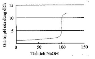 Đồ thị biểu diễn sự biến thiên pH của dung dịch trong quá trình chuẩn độ ở thí nghiệm trên là (đường biểu diễn trên đồ thị đó gọi là đường định phân) (ảnh 4)