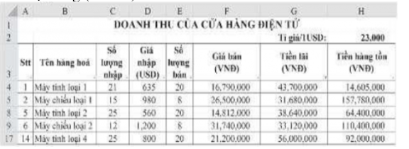 a) Lập công thức tính Tiền lãi cho mặt hàng đầu tiên tại ô tính G4, với cách tính sau:  Tiền lãi = Số lượng bán x Giá bán -  Số lượng bán x Giá nhập x Tỉ giá  Thực hiện sao chép công thức để tính đúng Tiền lãi cho những mặt hàng còn lại. Ghi công thức em đã lập cho mặt hàng đầu tiên: (ảnh 4)