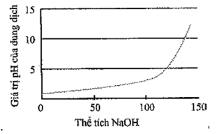 Đồ thị biểu diễn sự biến thiên pH của dung dịch trong quá trình chuẩn độ ở thí nghiệm trên là (đường biểu diễn trên đồ thị đó gọi là đường định phân) (ảnh 5)