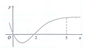 Cho hàm số f(x)  có đạo hàm trên R và có đồ thị hàm y=f'(x)  như hình vẽ. Biết rằng f(0)+f(4)= f(2)+f(5) . Giá trị nhỏ nhất và giá trị lớn nhất của   trên đoạn [0;5] lần lượt là:   (ảnh 1)