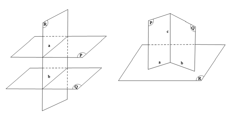Chứng minh các định lí sau:  a) Nếu hai mặt phẳng (phân biệt) cùng vuông góc với mặt phẳng thứ ba thì song song với nhau (ảnh 1)