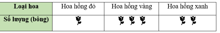 Số bông hoa hồng các loại trong một cửa hàng được thống kê trong bảng sau: Loại hoa	Hoa hồng đỏ	Hoa hồng vàng	Hoa hồng xanh Số lượng (bông)	350	400	375 Dạng biểu đồ thích hợp để biểu diễn dữ liệu trong bảng trên là (ảnh 3)