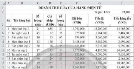 a) Lập công thức tính Tiền lãi cho mặt hàng đầu tiên tại ô tính G4, với cách tính sau:  Tiền lãi = Số lượng bán x Giá bán -  Số lượng bán x Giá nhập x Tỉ giá  Thực hiện sao chép công thức để tính đúng Tiền lãi cho những mặt hàng còn lại. Ghi công thức em đã lập cho mặt hàng đầu tiên: (ảnh 5)