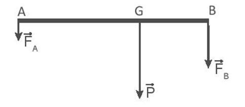 Một tấm ván nặng 150 N được bắc qua một con mương. Biết trọng tâm G của tấm ván cách điểm tựa A một khoảng là 2 m và cách điểm tựa B một khoảng 1 m (Hình 21.5). Hãy xác định lực mà tấm ván tác dụng lên hai bờ mương. (ảnh 2)