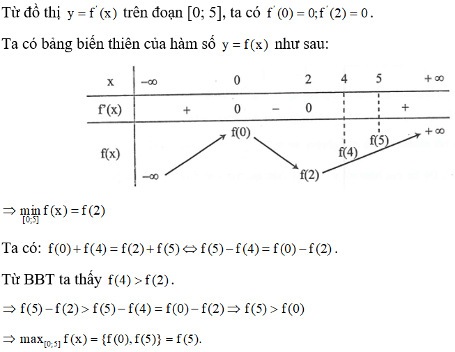 Cho hàm số f(x)  có đạo hàm trên R và có đồ thị hàm y=f'(x)  như hình vẽ. Biết rằng f(0)+f(4)= f(2)+f(5) . Giá trị nhỏ nhất và giá trị lớn nhất của   trên đoạn [0;5] lần lượt là:   (ảnh 2)
