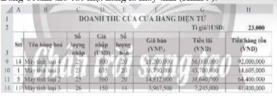 a) Lập công thức tính Tiền lãi cho mặt hàng đầu tiên tại ô tính G4, với cách tính sau:  Tiền lãi = Số lượng bán x Giá bán -  Số lượng bán x Giá nhập x Tỉ giá  Thực hiện sao chép công thức để tính đúng Tiền lãi cho những mặt hàng còn lại. Ghi công thức em đã lập cho mặt hàng đầu tiên: (ảnh 6)