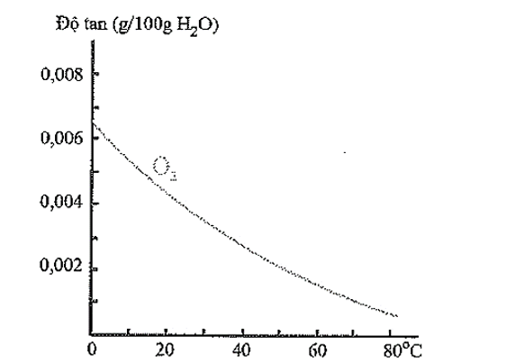 Có thể hòa tan tối đa khoảng bao nhiêu gam O2 trong 100 gam H2O ở 20°C?  (ảnh 1)