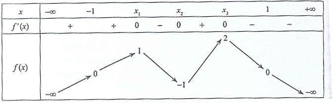 Cho hàm số y =f(x)  có bảng biến thiên dưới đây.   Để phương trình   có 6 nghiệm phân bię̂t thuộc [0;1] thì giá trị của tham số m là bao nhiêu? (ảnh 1)