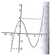 Cho hàm đa thức y =f(x)  liên tục trên R  và hàm số g(x)= 2f(x)- x^2 +2x . Biết đồ thị hàm số y=f'(x)  như hình vẽ. Tìm số điểm cực trị của hàm số  .   (ảnh 1)