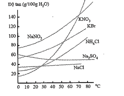 Độ tan của một chất trong nước chính là số gam chất đó có thể hòa tan tối đa trong (ảnh 1)