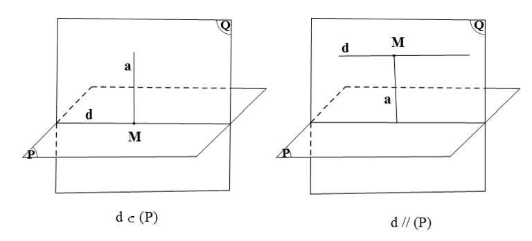 Cho một đường thẳng không vuông góc với mặt phẳng cho trước. Chứng minh rằng tồn tại duy nhất một mặt phẳng chứa  (ảnh 2)