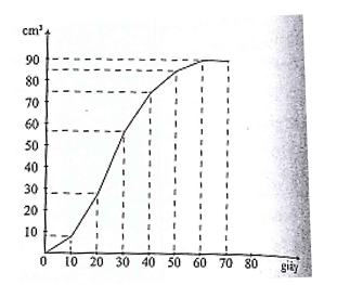 Đồ thị sau biểu diễn thể tích khí nitơ thu được theo thời gian bằng phản ứng phân huỷ chất chứa nitơ (hình bên). Dựa vào đồ thị ta thấy từ thời gian x (giây) đến y (giây) phản ứng xảy ra nhanh nhất, khi phản ứng kết thúc thì thu được z(cm3) khí Ng. Các giá trị của x, y, z lần lượt là:   A. 50, 60, 80.		B. 20, 30, 90.		C. 20, 40, 80.		D. 10, 30, 90. (ảnh 1)