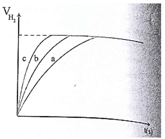 Tiến hành 3 thí nghiệm hòa tan Zn vào dung dịch H2SO4. Bảng dưới đây cho biết điều kiện tiến hành của mỗi thí nghiệm: 	Kẽm	Nhiệt độ (°C) Thí nghiệm 1	m gam, dạng bột	30 Thí nghiệm 2	m gam, dạng lá	20 Thí nghiệm 3	m gam, dạng lá	30 Khí hiđro thu được trong mỗi thí nghiệm được biểu diễn bằng đồ thị sau:   Quan sát đồ thị ta thấy đường cong a, b, c lần lượt biểu thị cho những thí nghiệm tương ứng là: A. Thí nghiệm: 1, 2, 3.			B. Thí nghiệm: 2, 3, 1. C. Thí nghiệm: 3, 2, 1.			D. Thí nghiệm: 3, 1, 2. (ảnh 1)