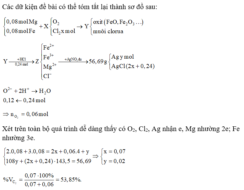 Đốt cháy hỗn hợp gồm 0,08 mol Mg và 0,08 mol Fe với hỗn hợp khí X gồm clo và oxi, sau phản ứng chỉ thu được hỗn hợp Y gồm các oxit và muối clorua (không còn khí dư). Hòa tan Y bằng một lượng vừa đủ 120ml dung dịch HCl 2 M, thu được dung dịch Z. Cho AgNO3 dư vào Z, sau phản ứng hoàn toàn thu được 56,69 gam kết tủa. Phần trăm thể tích khí clo trong hỗn hợp X là: A. 58,68%.		B. 36,84 %.		C. 56,36%.		D. 53,85%. (ảnh 1)