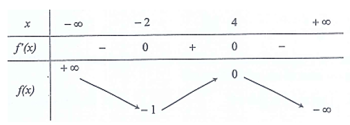 Cho hàm số y =f(x)  có bảng biến thiên như hình vẽ.   Bắt phương trình   nghiệm đúng với mọi   khi và chỉ khi: (ảnh 1)