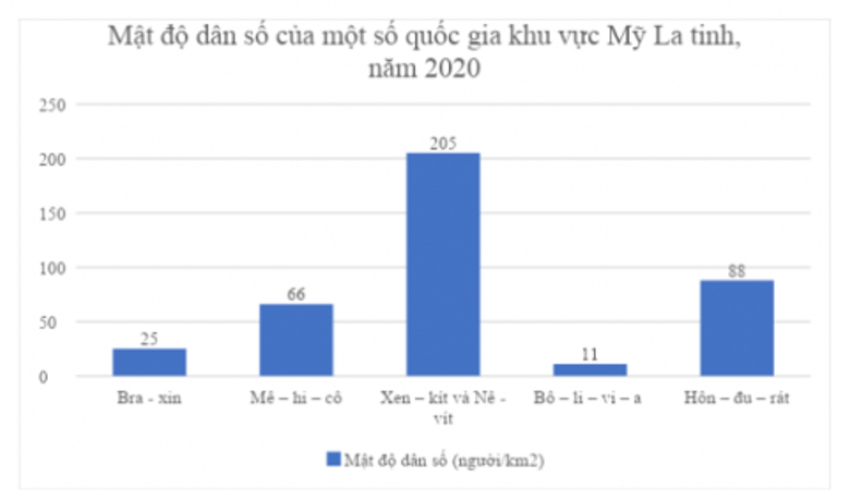 Tính mật độ dân số của một số quốc gia khu vực Mỹ La tinh, năm 2020.  (ảnh 2)