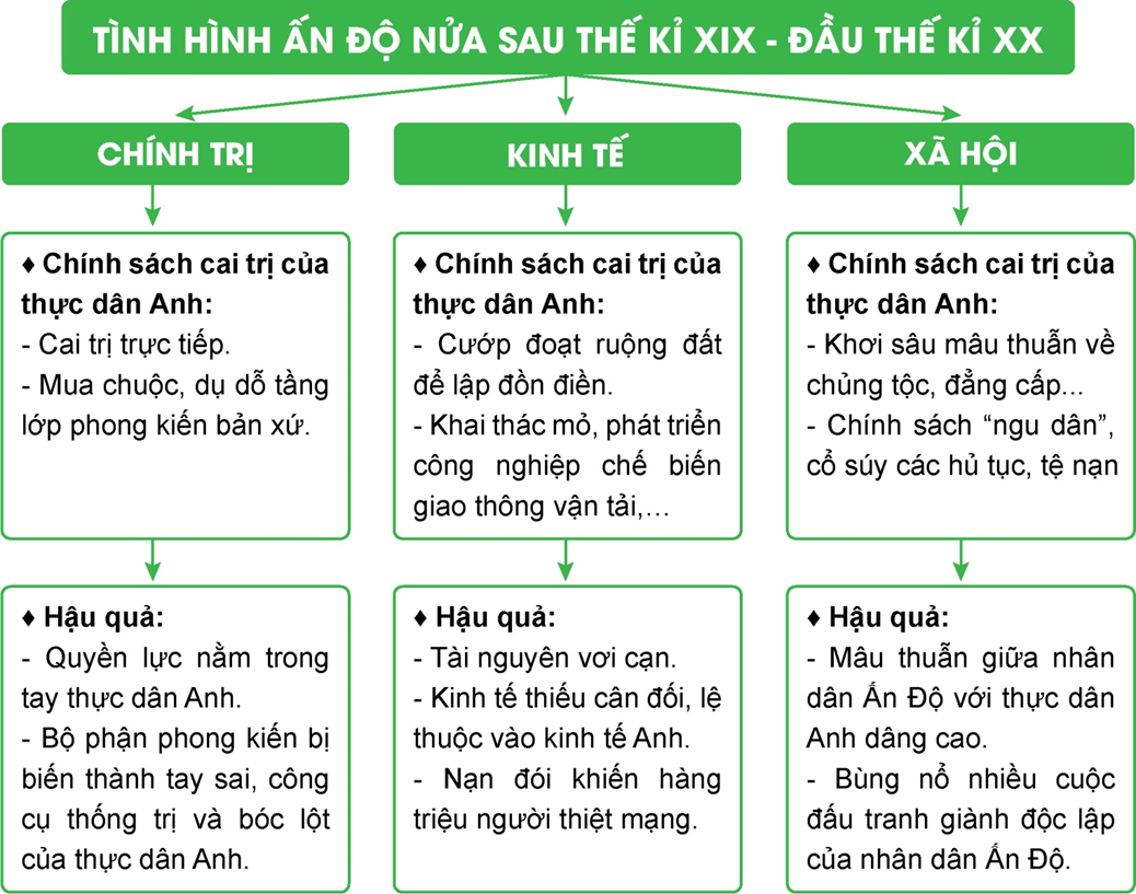 Dựa vào kiến thức đã học, em hãy vẽ sơ đồ tư duy về tình hình kinh tế (ảnh 1)