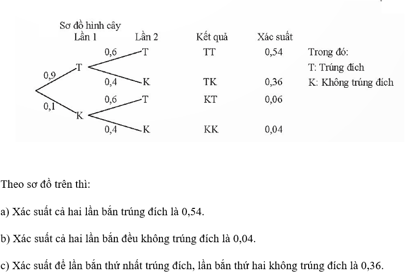 Một xạ thủ bắn lần lượt 2 viên đạn vào một bia. Xác suất trúng đích của viên thứ nhất và thứ (ảnh 1)