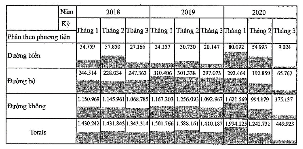 Lượt khách quốc tế đến Việt Nam trong tháng 3 năm 2020 lần lượt giảm  (ảnh 1)