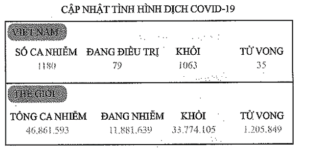 Tỉ lệ người đang điều trị tại Việt Nam chiếm bao nhiêu phần trăm số ca nhiễm tại Việt Nam? (ảnh 1)