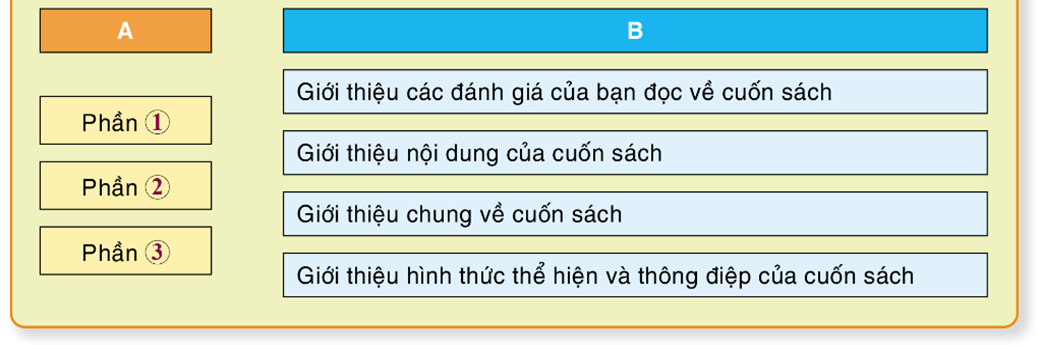 Ghép mỗi phần văn bản được nêu ở cột A với ý chính của phần đó ở cột B (ảnh 2)