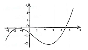 Cho hàm số y = f(x) , hàm số y= f'(x)  liên tục trên R  và có đồ thị như hình vẽ bên. Bất phương trình   (m là tham số thực) nghiệm đúng với mọi   khi và chỉ khi:   (ảnh 1)