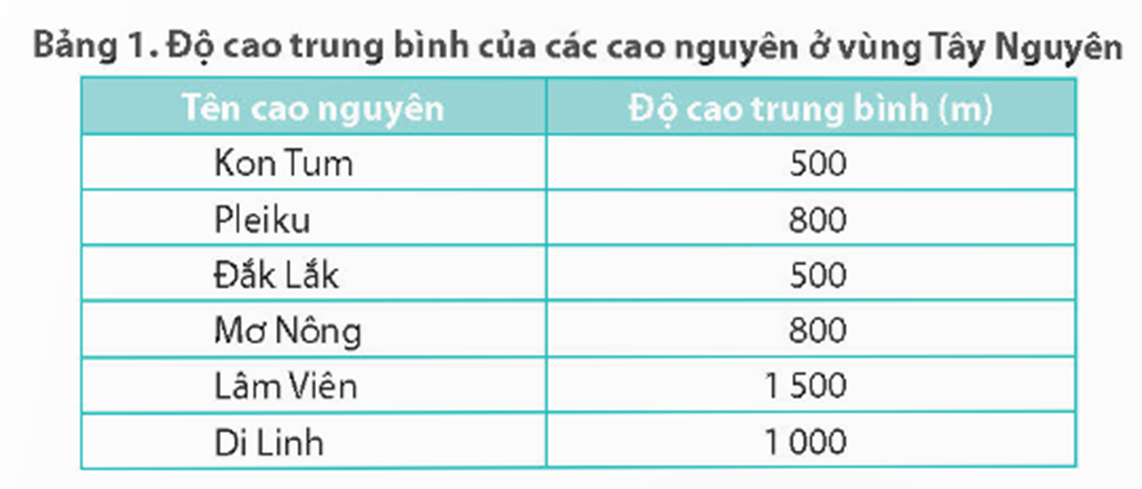 Em hãy viết tên các cao nguyên ở vùng Tây Nguyên theo độ cao trung bình vào chỗ trống (ảnh 2)