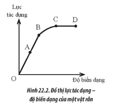 Hình 22.2 mô tả đồ thị lực tác dụng – độ biến dạng của một vật rắn. Giới hạn đàn hồi của vật là điểm nào trên đồ thị?   A. Điểm A. B. Điểm B. C. Điểm C. D. Điểm D. (ảnh 1)
