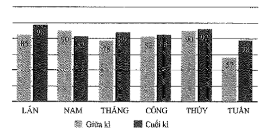 Bạn nào có sự tiến bộ rõ rệt nhất trong 6 bạn học sinh trên? (ảnh 1)