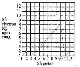Số electron lớp ngoài cùng của 12 nguyên tố đầu tiên trong bảng tuần hoàn hóa học được biểu diễn theo số proton của chúng bằng sơ đồ nào trong các sơ đồ sau đây (ảnh 2)