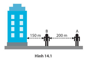 Hai cậu bé đứng tại hai điểm A và B trước một tòa nhà cao (Hình 14.1). Khi cậu bé đứng ở A thổi to một tiếng còi thì cậu bé đứng ở B nghe thấy hai tiếng còi cách nhau 1 s. Tốc độ truyền âm của tiếng còi là   A. 150 m/s. B. 300 m/s. C. 350 m/s. D. 500 m/s. (ảnh 1)