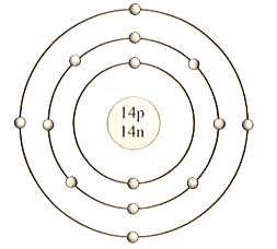 Cho mô hình nguyên tử silicon như sau:   Nhận xét nào sau đây là đúng? A. Nguyên tử silicon có 4 lớp electron. B. Vỏ nguyên tử silicon có 14 neutron. C. Hạt mang điện trong hạt nhân nguyên tử silicon là 28 hạt. D. Khối lượng nguyên tử silicon là 28 amu. (ảnh 1)