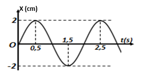 Tại thời điểm t = 1,5 s thì li độ của vật bằng: A. 0 cm.	 B. 2 cm.	 C. 1 cm.	 D. -2 cm. (ảnh 1)