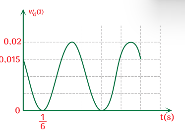 Hình dưới đây là đồ thị động năng theo thời gian của một vật khối lượng 0,4 kg dao động điều hoà.    Đồ thị động năng theo thời gian Tại thời điểm ban đầu vật đang chuyển động theo chiều dương. Lấy π2 = 10. Viết phương trình dao động của vật.  (ảnh 1)