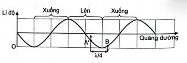 Một sóng ngang có tần số  100Hz truyền trên một sợi dây nằm ngang với tốc độ  60m/s, qua điểm  A rồi đến điểm  B cách nhau  7, 95m. Tại một thời điểm nào đó  A có li độ âm và đang chuyển động đi lên thì điểm  B đang có li độ (ảnh 1)