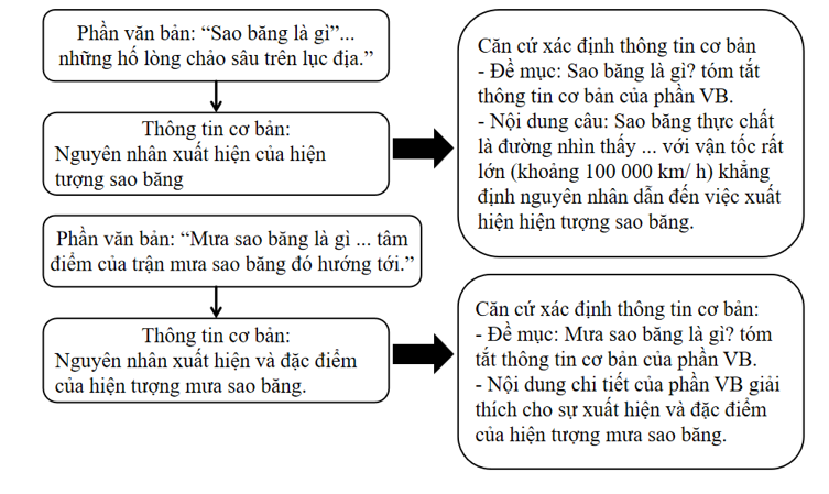 Điền vào chỗ trống trong sơ đồ sau để hoàn thành việc tóm tắt thông tin cơ bản của văn bản: (ảnh 3)