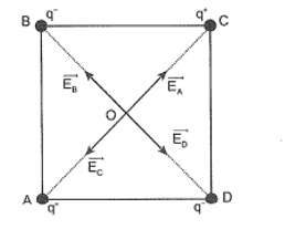Đặt 4 điện tích có cùng độ lớn q tại 4 đỉnh của một hình vuông ABCD cạnh a với điện tích dương đặt tại A và C, điện tích âm đặt tại B và D. Xác định cường độ tổng hợp tại giao điểm hai đường chéo của hình vuông.  (ảnh 1)