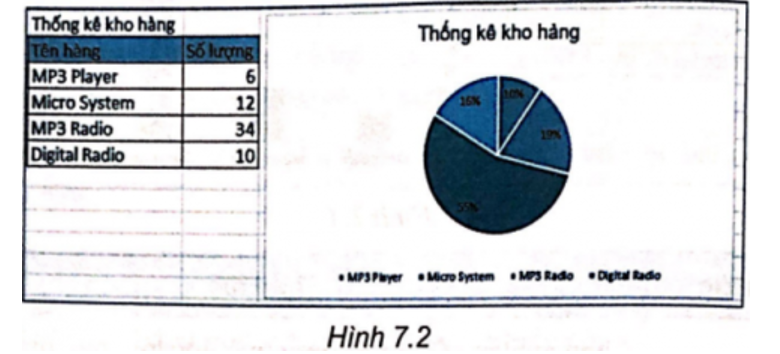 Thực hành: Sử dụng bảng dữ liệu ở Câu 7.3, em hãy vẽ biểu đồ thể hiện tỉ lệ phần trăm số  (ảnh 1)