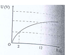 Cho mạch điện như hình vẽ.   Khi thay đổi giá trị của biến trở R thì hiệu điện thế mạch ngoài được biểu diễn như đồ thị ở hình bên. Giá trị của r là:   A. 20.			B. 3.			C. 42.			D. 60. (ảnh 2)